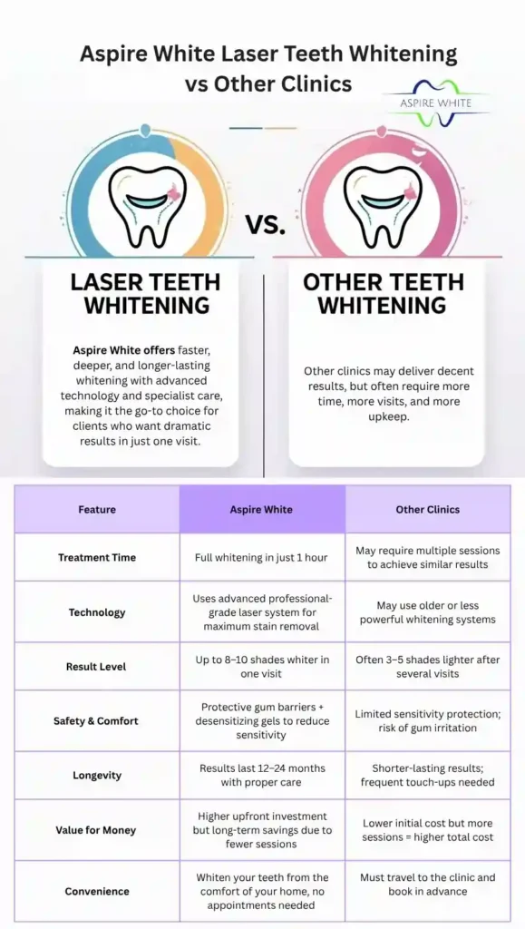 Aspire White Laser Teeth Whitening vs Other Clinics Cheltenham